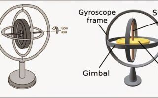 Чем отличается гироскоп от акселерометра