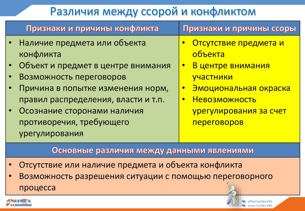 Чем отличается конфликтная ситуация от конфликта