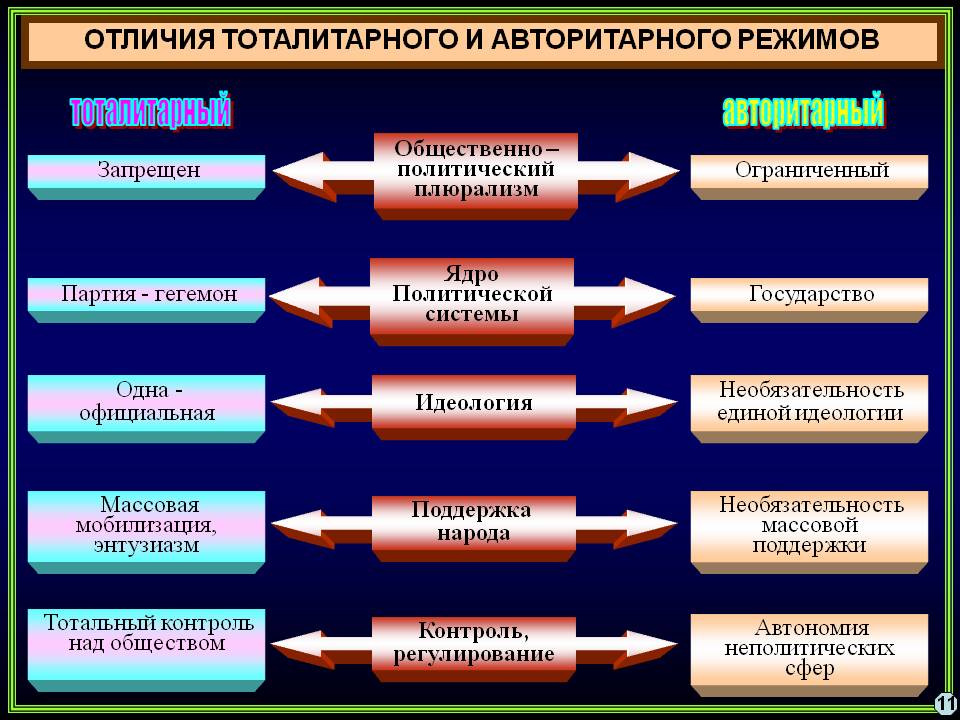 Авторитарные и тоталитарные режимы презентация