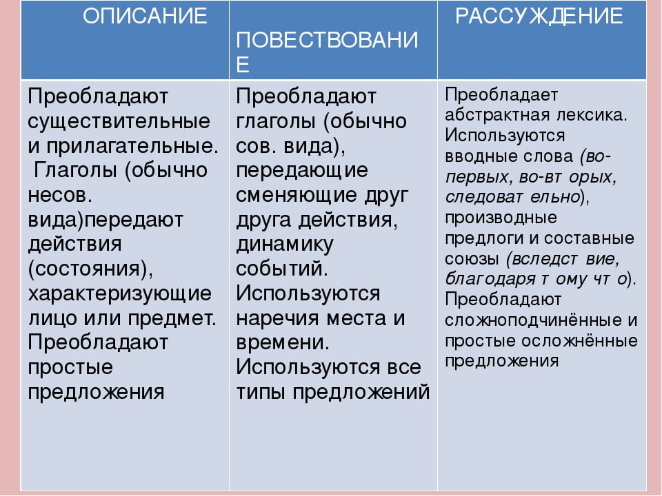 Повествование описание рассуждение презентация