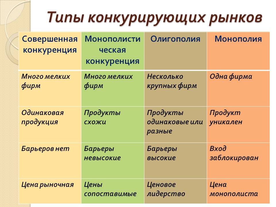 Монополия и монопольная власть экономические последствия монополизации рынка проект