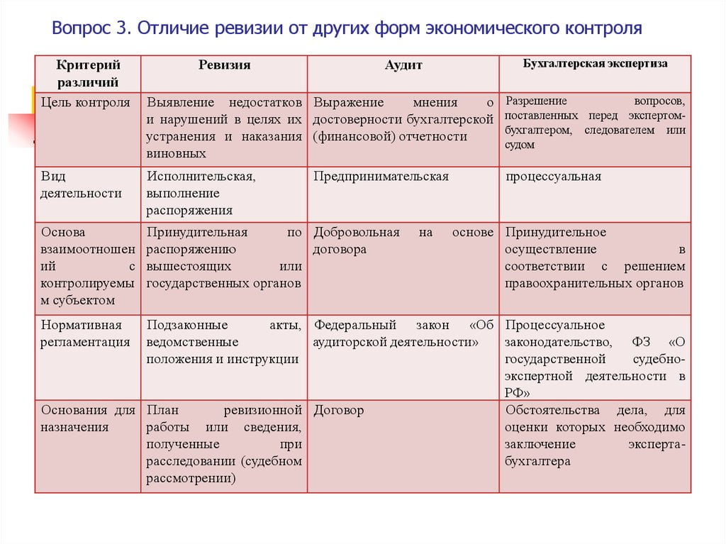 В плане ревизии в отличие от программы есть