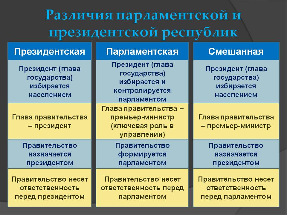 Президентские и парламентские республики карта