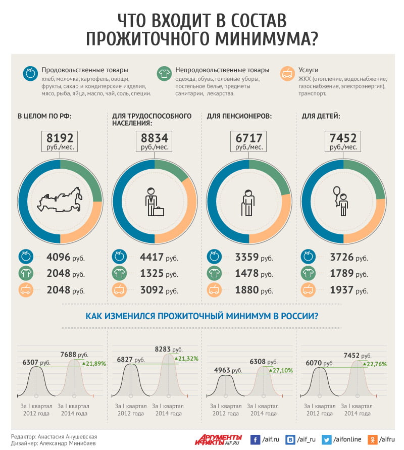 Доход 2 прожиточных минимумов. Прожиточный минимум инфографика. Инфографик прожиточный минимум. Что входит в прожиточный минимум. Прожиточный минимум на детей Москва 2020.