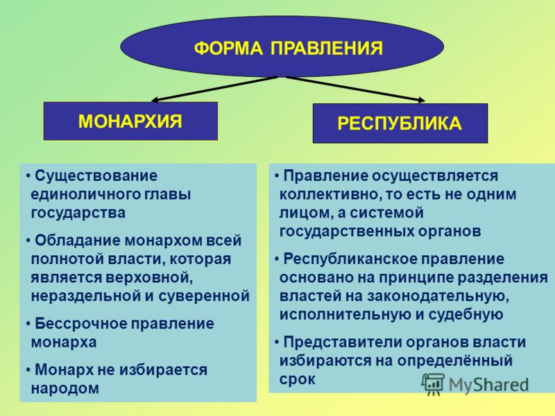 Республика и монархия схема