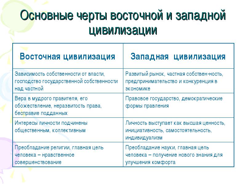 Чем восток отличается от запада. Восточная и Западная цивилизация. Отличие Западной и Восточной цивилизации. Основные черты Запада. Особенности Западной и Восточной цивилизации.