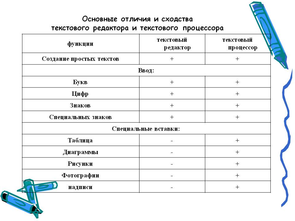 Можно добавить диаграмму в текст документа это текстовый редактор или текстовый процессор